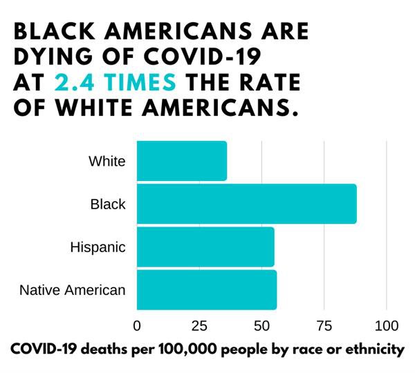 Black people are dying at 2.4 times the rate of white people..jpg