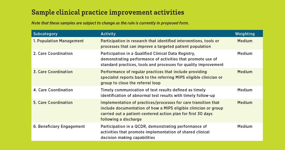 Merit-based Incentive Payment System: Clinical Practice Improvement ...